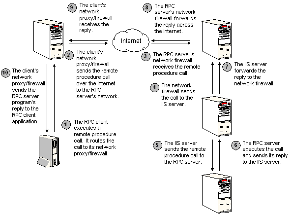 Interaktion zwischen einem RPC-Server und einem Internetinformationsserver für RPC-HTTP