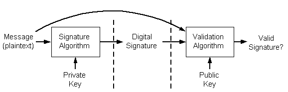 generieren eine digitale Signatur