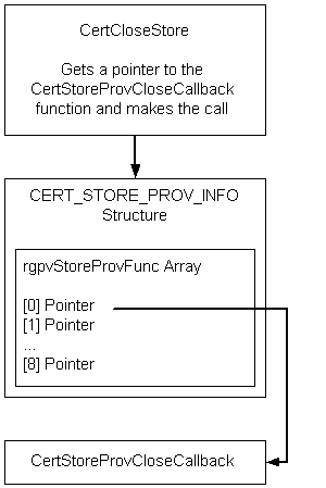 certclosestore-Funktionalität