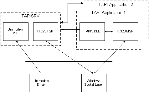 eigenständiger tsp- und gekoppelter tsp/msp-Fluss von Steuerung und Informationen