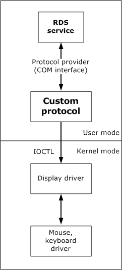 Architektur der benutzerdefinierten Protokoll-API