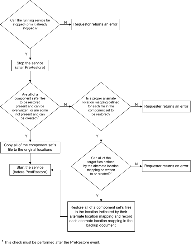 Diagramm, das eine Problembehandlungsstruktur für VSS_RME_STOP_RESTORE_START zeigt.