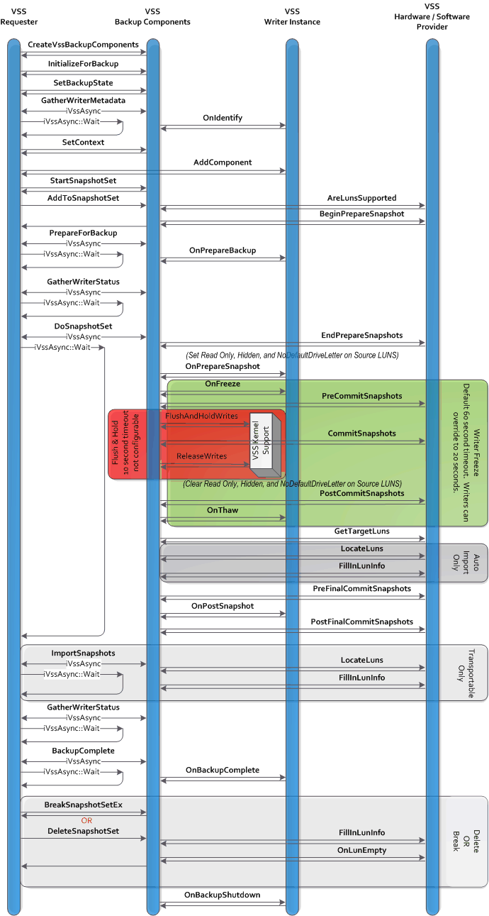 Interaktionen zwischen Anforderer, Sicherungskomponenten, Writern und Anbietern