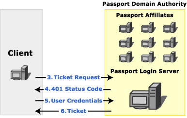 Die Abbildung zeigt eine Clientticketanforderung an einen Passport-Anmeldeserver.