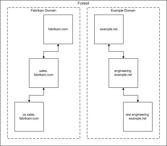 Gesamtstruktur nicht zusammenhängender Namespaces