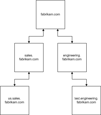 Namespacedomänenstruktur