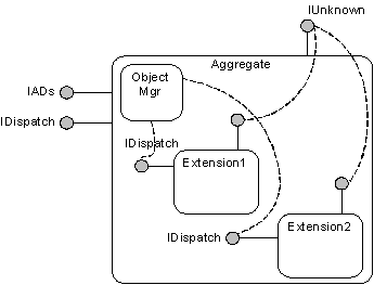 Architektur des adsi-Erweiterungsmodells