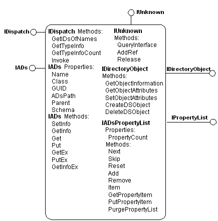 adsi-Objekt, das die iads-Schnittstelle unterstützt