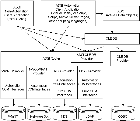 adsi-Unterstützung für Programmiersprachen