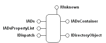 Active Directory-Dienstschnittstellenobjekte