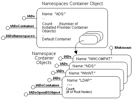 Namespaces-Containerobjekt