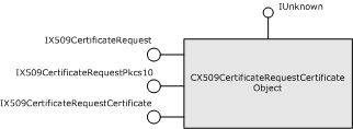 Vererbungsdiagramm für ein selbst generiertes Zertifikat