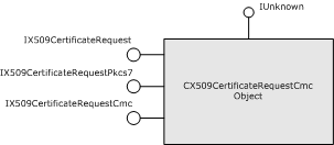 Vererbungsdiagramm für ein CMC-Anforderungsobjekt