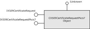 Vererbungsdiagramm für ein PKCS #7-Anforderungsobjekt