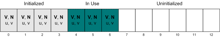 Diagramm der Vertexdaten in verschiedenen Nutzungsphasen