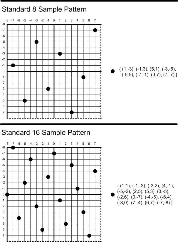 für 8 und 16 Stichprobenanzahl