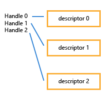 Speicherlayout mit parameter auf false festgelegt