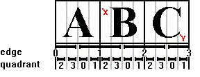 Quadrantbeziehung zum Rand eines Textbereichs