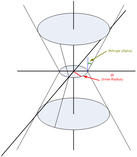 Innerer Radius und innerer Radiuswinkel