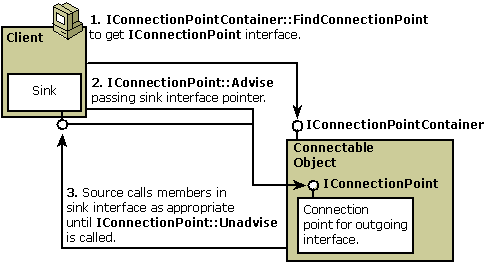 Diagramm, das die Verbindungspunkte zwischen dem Client und dem Connectable Object zeigt.