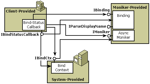 Diagramm, das die Verbindungen zwischen Client-Provided, Monker-Provided und System-Provided zeigt.