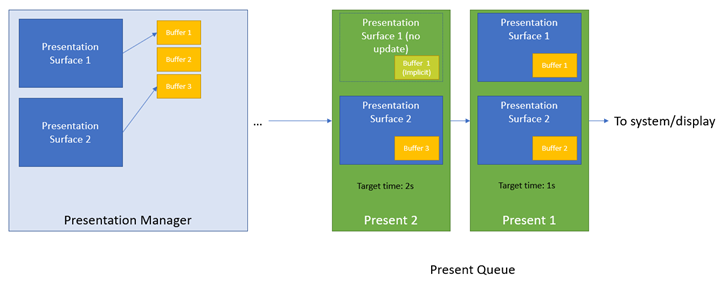 Diagramm mit Puffern, Oberflächen und Presents