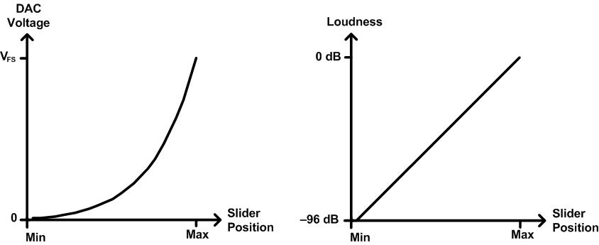 Ausgabediagramm für audioverknüngte Lautstärkeregelung