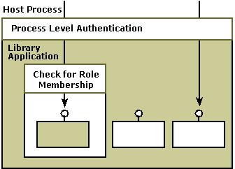 Diagramm, das die Authentifizierung innerhalb eines Hostprozesses zeigt.