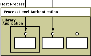 Diagramm: Authentifizierung auf Prozessebene für eine Bibliotheksanwendung innerhalb des Hostprozesses