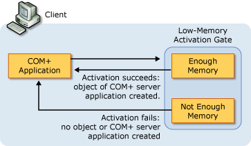 Diagramm, das die Beziehung zwischen einer COM+-Anwendung und einem Aktivierungsgate mit geringem Arbeitsspeicher zeigt.