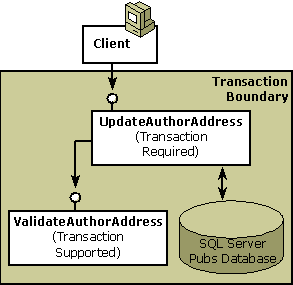 Diagramm, das die Erweiterung der bestehenden Transaktion auf das neue Objekt zeigt.