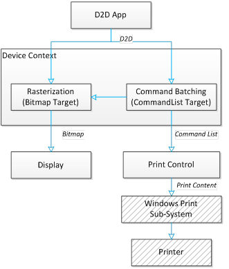 Ein Diagramm, das zeigt, wie die Befehlsliste und das Drucken mit einer App und Direct2D interagieren.