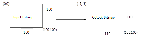 Größenwachstumsdiagramm für Schatteneffekte.