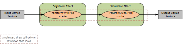 Windows 10-Effektdiagramm mit mehreren Pixel-Shadern und ohne Zwischentexturen