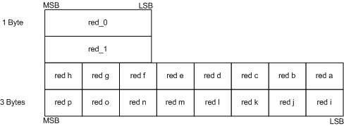 Diagramm des Layouts für die BC4- Komprimierung