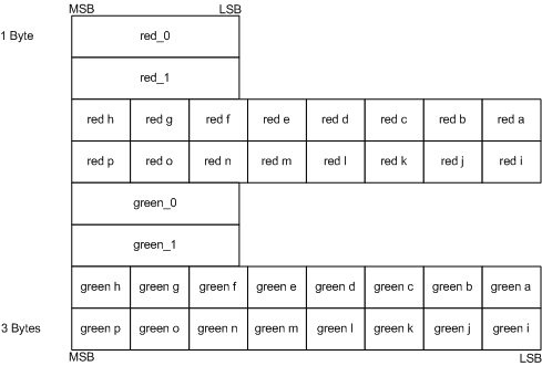 Diagramm des Layouts für die BC5- Komprimierung