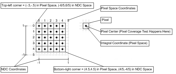 Diagramm des Pixelkoordinatensystems in direct3d 9