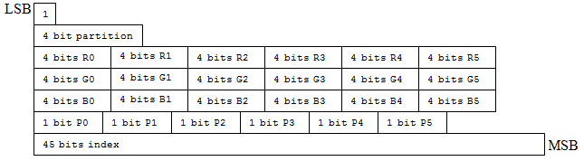 Modus 0-Bit-Layout