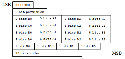 Modus 7-Bit-Layout