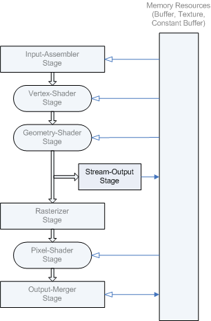 Diagramm des Standorts der Streamausgabephase in der Pipeline