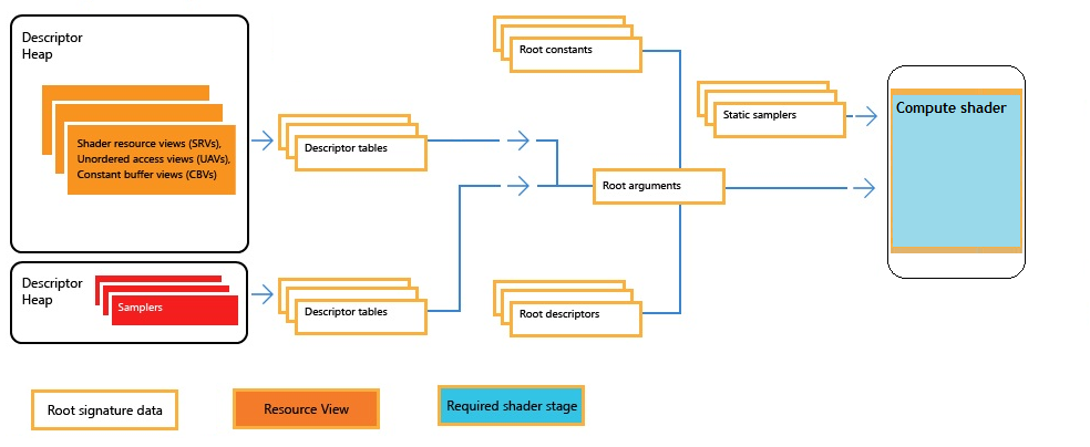 Diagramm: Direct3D 12-Computepipeline