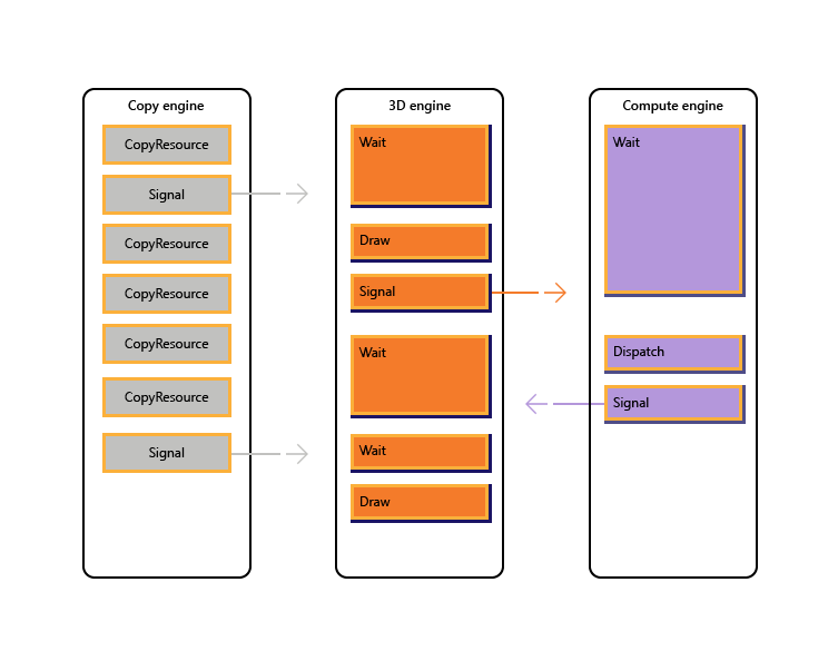 Kopieren, Grafiken und Compute-Engines kommunizieren