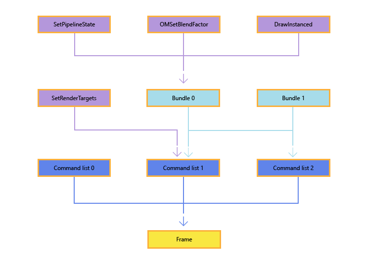 Erstellen von Befehlen, Bundles und Befehlslisten in Frames