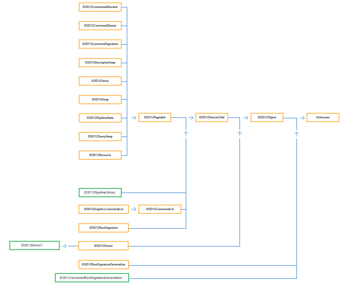 die direct3d 12-Schnittstellenhierarchie