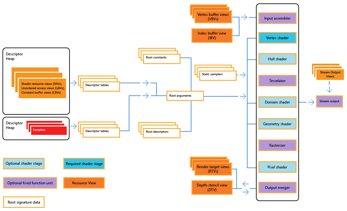 Diagramm zur Veranschaulichung der Direct3d 12-Pipeline und des Zustands