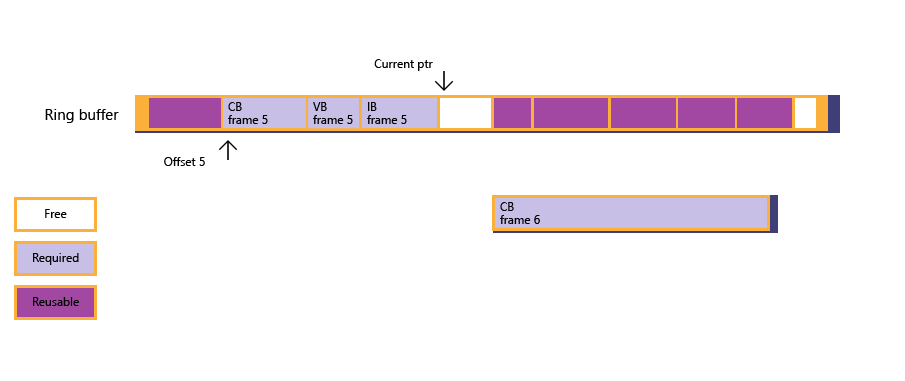 Durch Das Rendern von Frame 4 wird mehr vom Ringpuffer freigegeben.