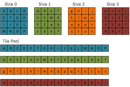 Standardzuordnung einer nebeneinander angeordneten 3-dimensionalen Ressource