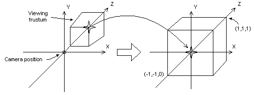 Diagramm, wie die Perspektivumwandlung das Anzeige-Frustum in einen neuen Koordinatenraum ändert