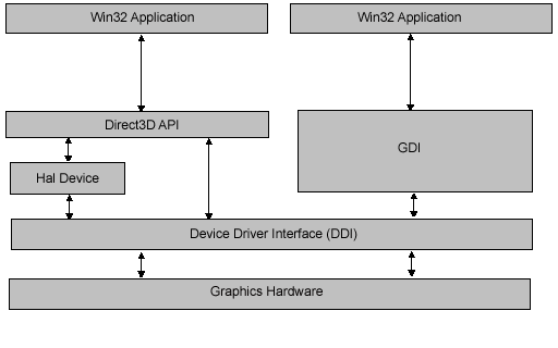 Diagramm der Beziehung zwischen direct3d und anderen Systemkomponenten