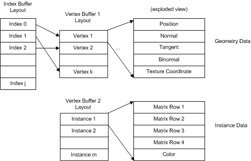 Diagramm eines Scheitelpunktpuffers für indizierte Geometrie